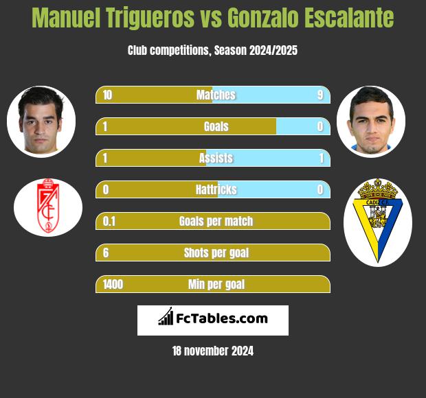 Manuel Trigueros vs Gonzalo Escalante h2h player stats