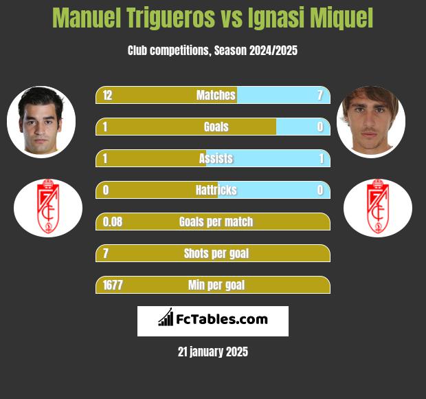 Manuel Trigueros vs Ignasi Miquel h2h player stats