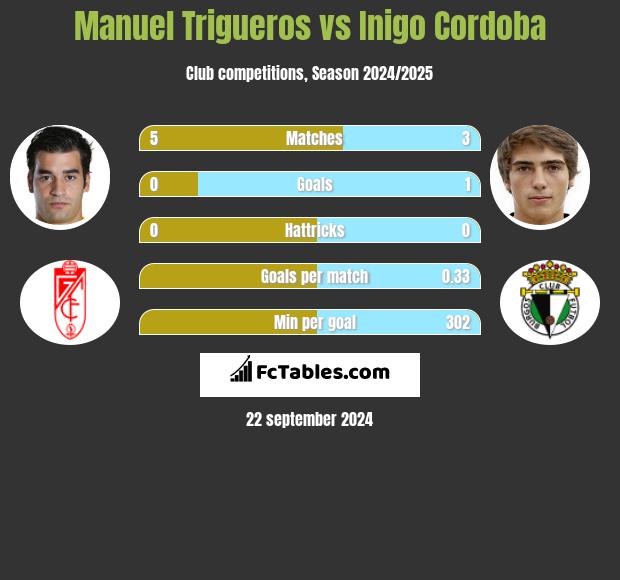 Manuel Trigueros vs Inigo Cordoba h2h player stats