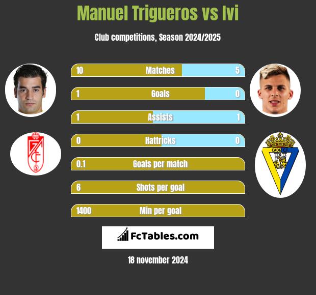 Manuel Trigueros vs Ivi h2h player stats