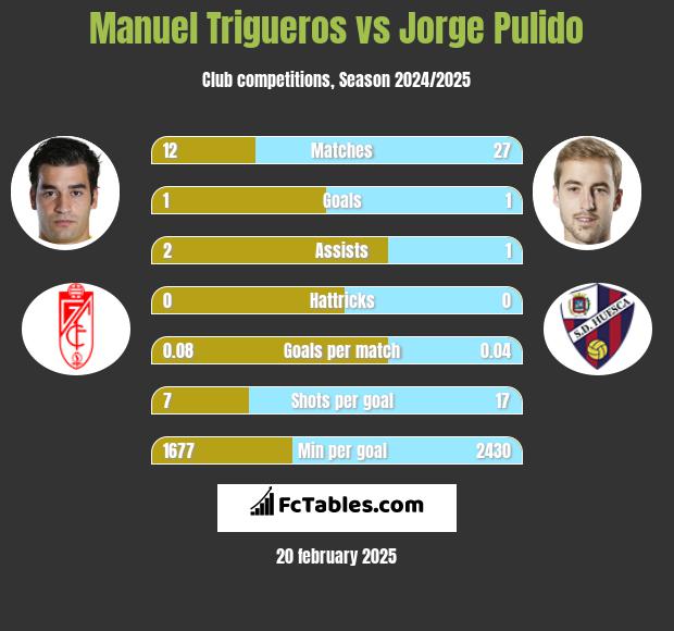 Manuel Trigueros vs Jorge Pulido h2h player stats