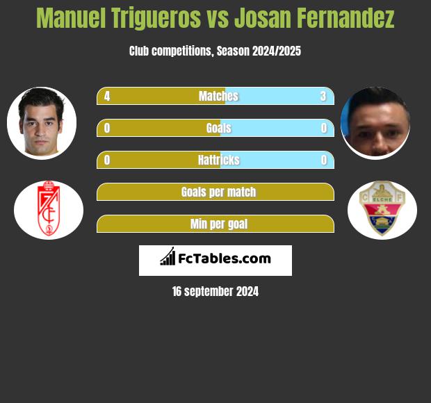 Manuel Trigueros vs Josan Fernandez h2h player stats