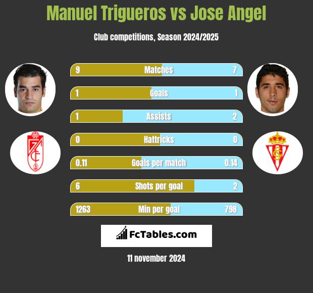 Manuel Trigueros vs Jose Angel h2h player stats