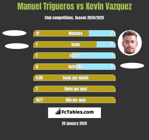 Manuel Trigueros vs Kevin Vazquez h2h player stats