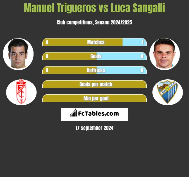 Manuel Trigueros vs Luca Sangalli h2h player stats