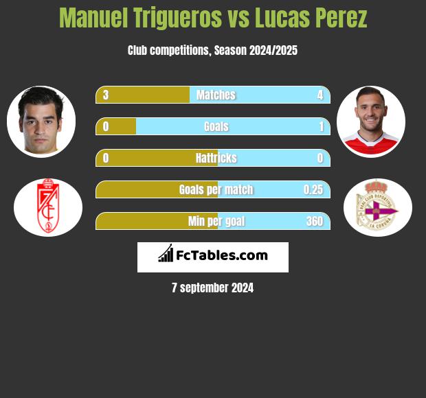 Manuel Trigueros vs Lucas Perez h2h player stats