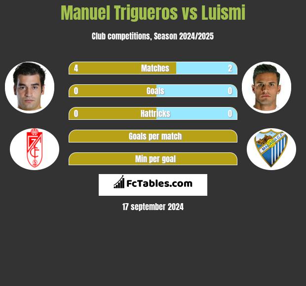 Manuel Trigueros vs Luismi h2h player stats