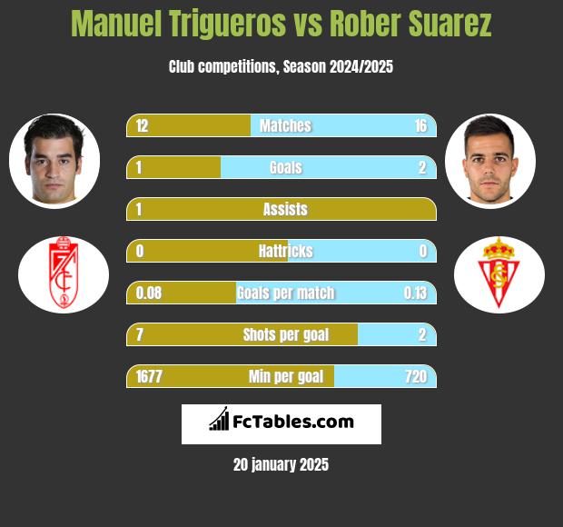 Manuel Trigueros vs Rober Suarez h2h player stats