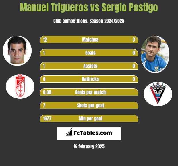 Manuel Trigueros vs Sergio Postigo h2h player stats