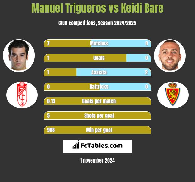 Manuel Trigueros vs Keidi Bare h2h player stats