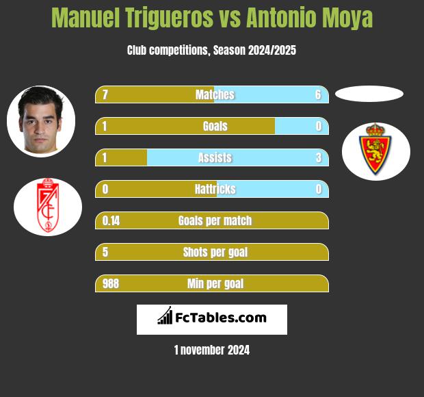 Manuel Trigueros vs Antonio Moya h2h player stats