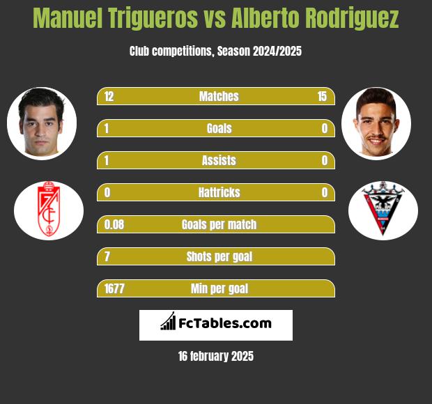 Manuel Trigueros vs Alberto Rodriguez h2h player stats