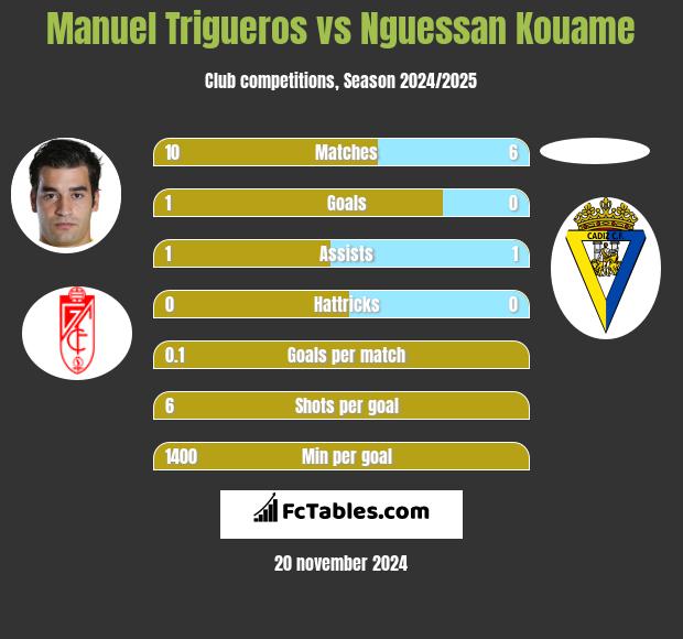 Manuel Trigueros vs Nguessan Kouame h2h player stats