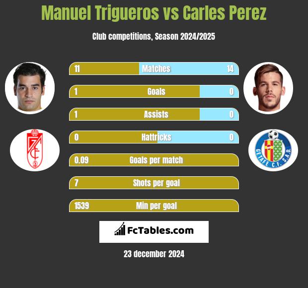 Manuel Trigueros vs Carles Perez h2h player stats