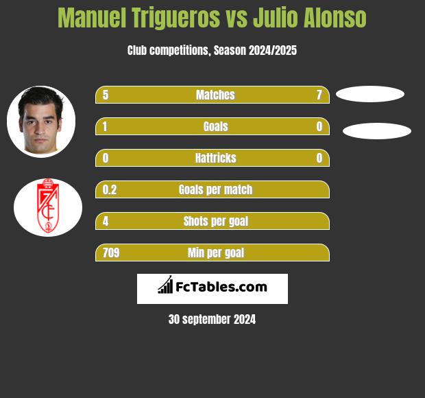 Manuel Trigueros vs Julio Alonso h2h player stats