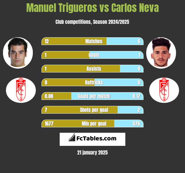 Manuel Trigueros vs Carlos Neva h2h player stats