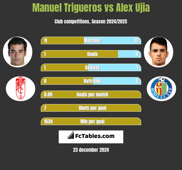 Manuel Trigueros vs Alex Ujia h2h player stats