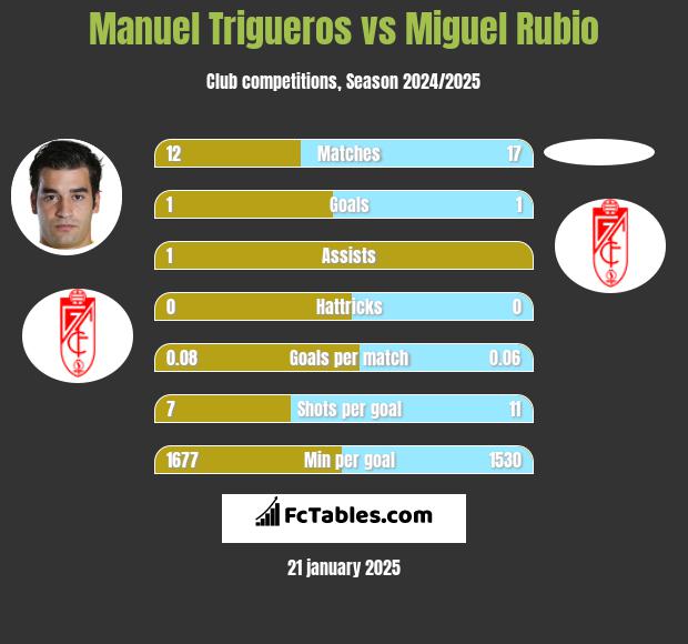 Manuel Trigueros vs Miguel Rubio h2h player stats