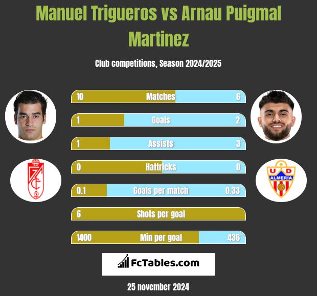 Manuel Trigueros vs Arnau Puigmal Martinez h2h player stats