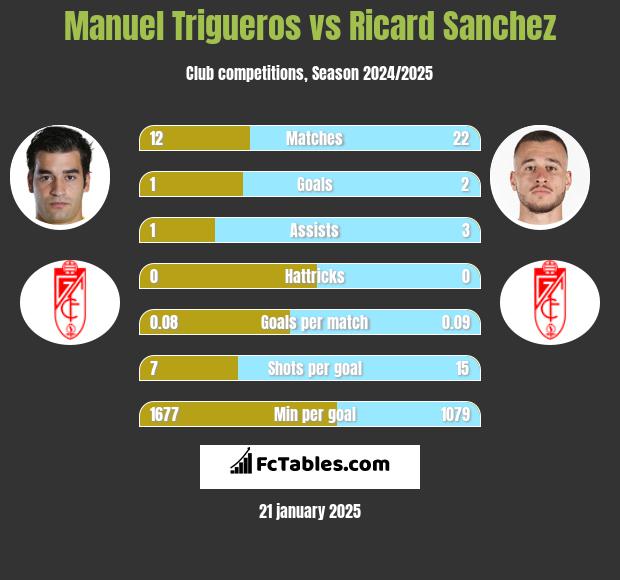 Manuel Trigueros vs Ricard Sanchez h2h player stats