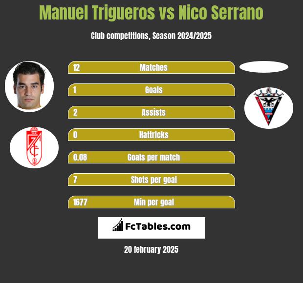 Manuel Trigueros vs Nico Serrano h2h player stats