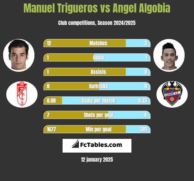 Manuel Trigueros vs Angel Algobia h2h player stats