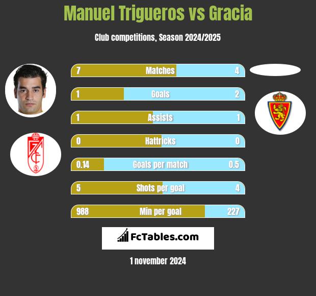 Manuel Trigueros vs Gracia h2h player stats