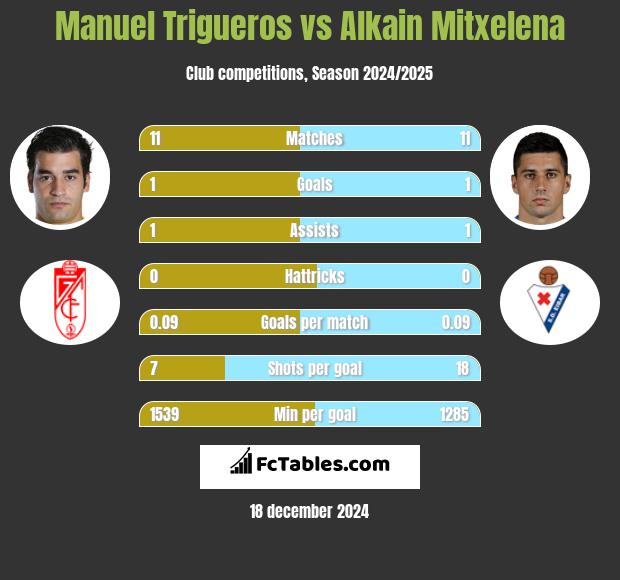 Manuel Trigueros vs Alkain Mitxelena h2h player stats