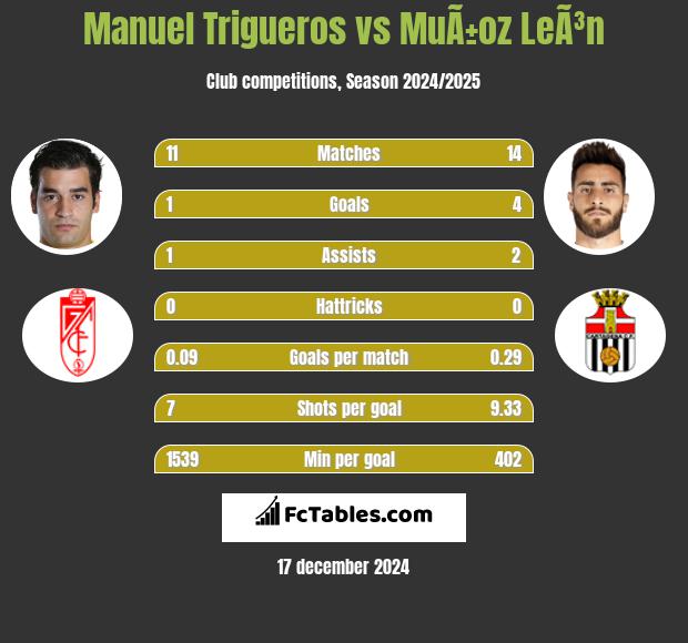 Manuel Trigueros vs MuÃ±oz LeÃ³n h2h player stats