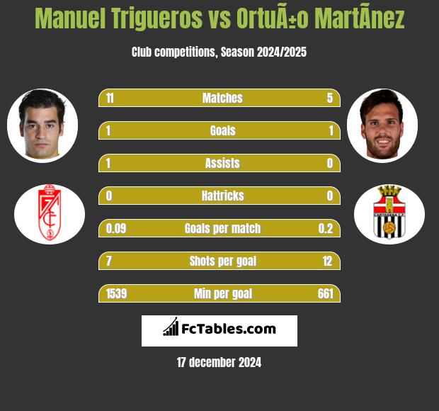 Manuel Trigueros vs OrtuÃ±o MartÃ­nez h2h player stats