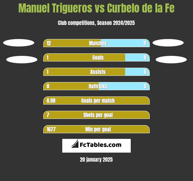 Manuel Trigueros vs Curbelo de la Fe h2h player stats