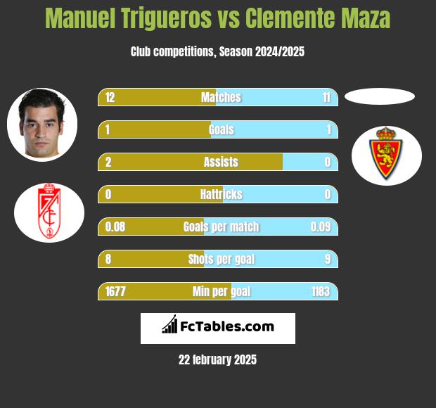 Manuel Trigueros vs Clemente Maza h2h player stats