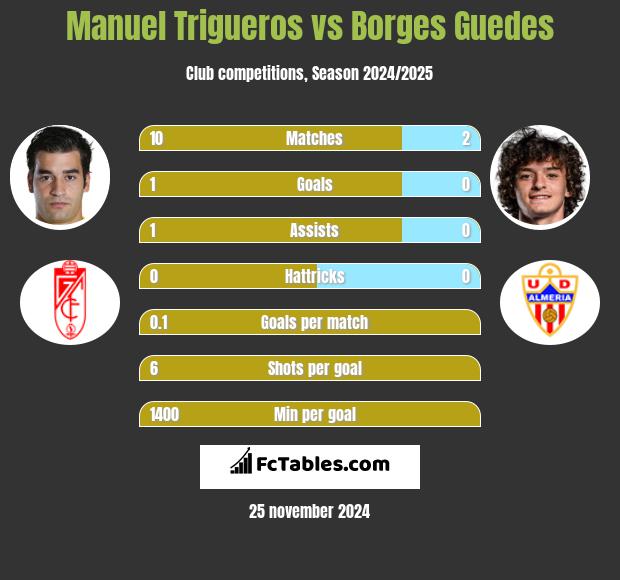 Manuel Trigueros vs Borges Guedes h2h player stats