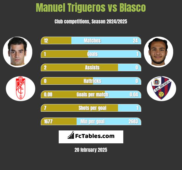 Manuel Trigueros vs Blasco h2h player stats