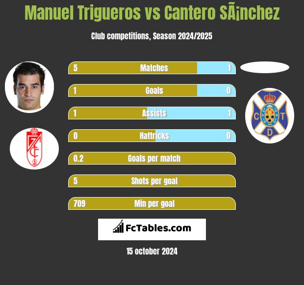 Manuel Trigueros vs Cantero SÃ¡nchez h2h player stats