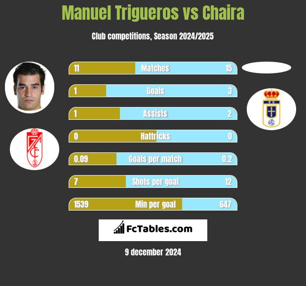 Manuel Trigueros vs Chaira h2h player stats