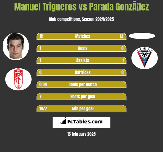 Manuel Trigueros vs Parada GonzÃ¡lez h2h player stats