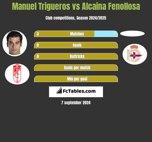 Manuel Trigueros vs Alcaina Fenollosa h2h player stats