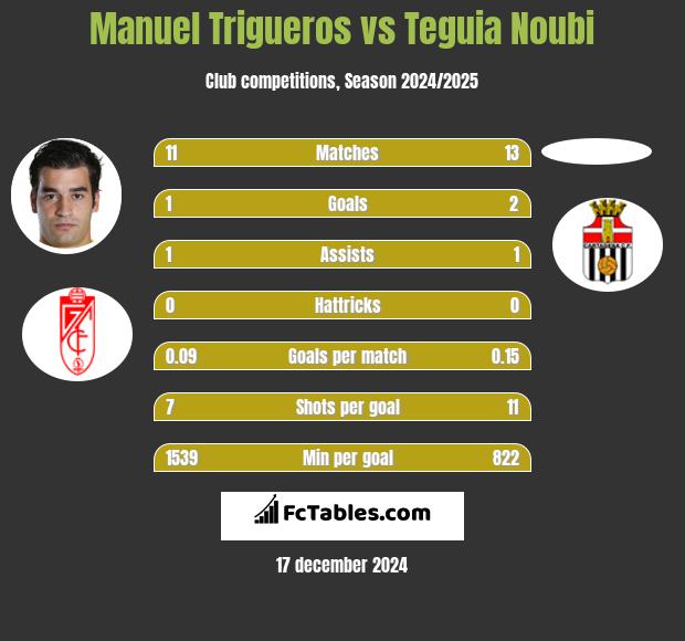 Manuel Trigueros vs Teguia Noubi h2h player stats