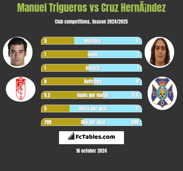 Manuel Trigueros vs Cruz HernÃ¡ndez h2h player stats