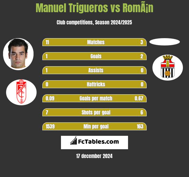 Manuel Trigueros vs RomÃ¡n h2h player stats