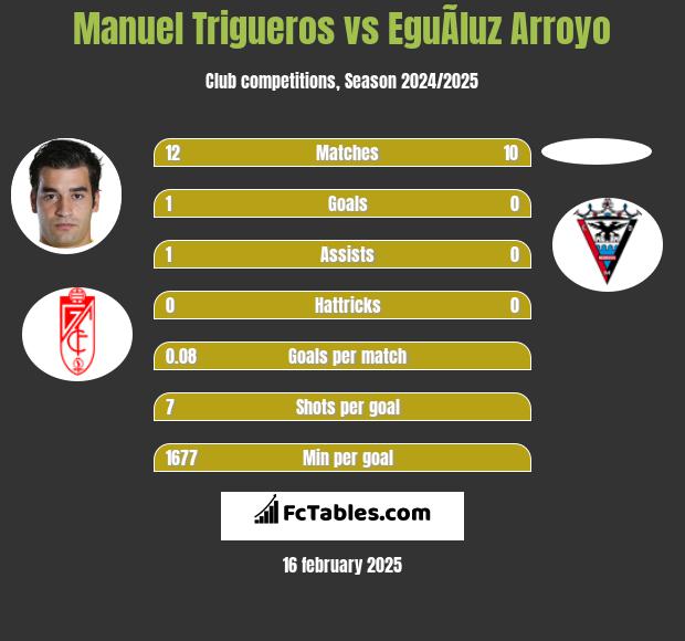 Manuel Trigueros vs EguÃ­luz Arroyo h2h player stats