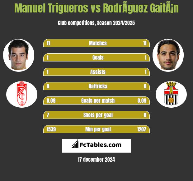 Manuel Trigueros vs RodrÃ­guez GaitÃ¡n h2h player stats