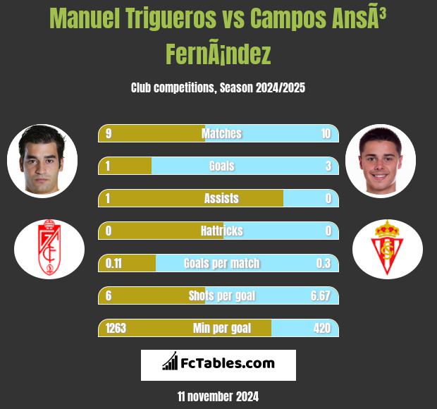 Manuel Trigueros vs Campos AnsÃ³ FernÃ¡ndez h2h player stats