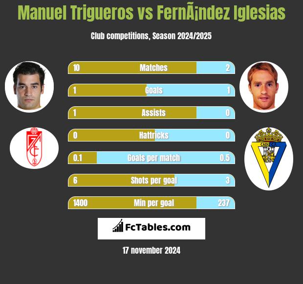 Manuel Trigueros vs FernÃ¡ndez Iglesias h2h player stats