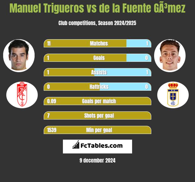 Manuel Trigueros vs de la Fuente GÃ³mez h2h player stats