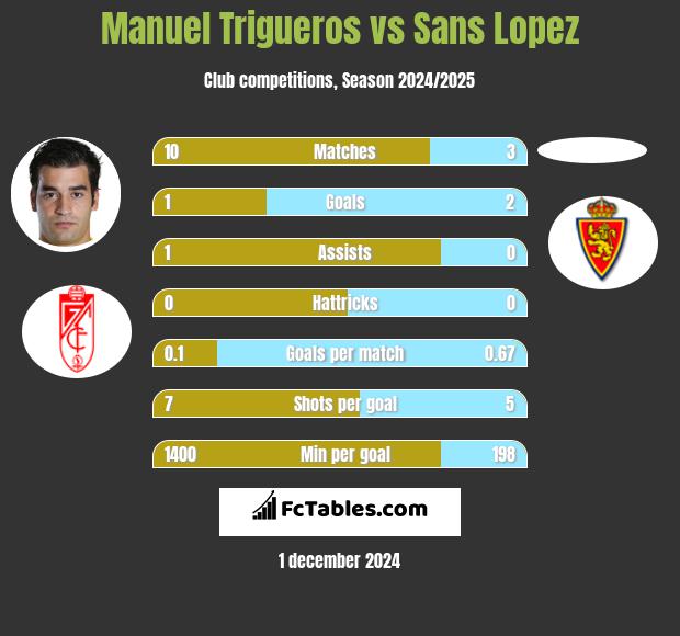 Manuel Trigueros vs Sans Lopez h2h player stats