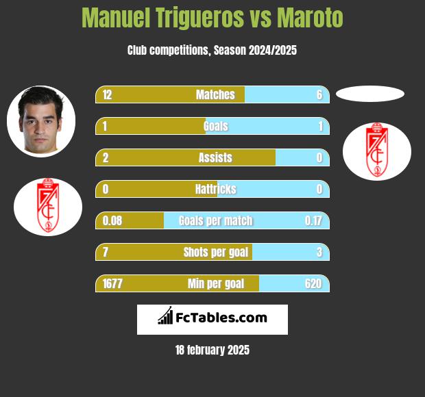 Manuel Trigueros vs Maroto h2h player stats