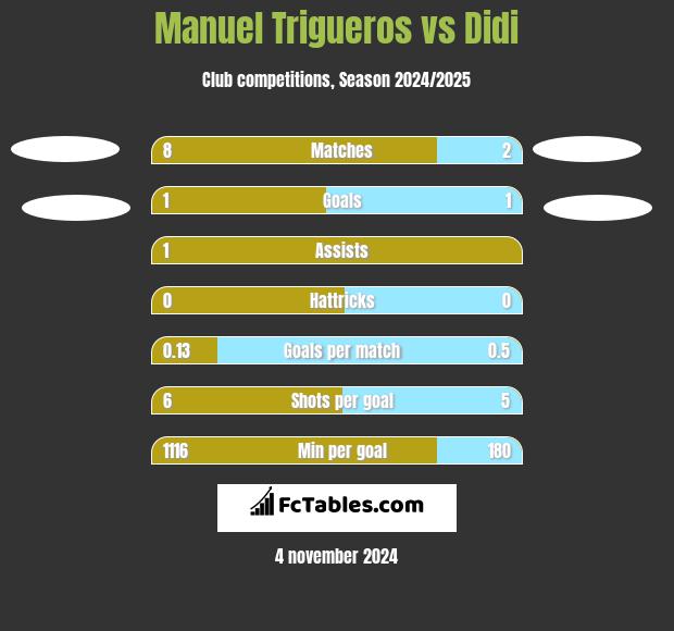 Manuel Trigueros vs Didi h2h player stats