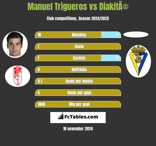 Manuel Trigueros vs DiakitÃ© h2h player stats